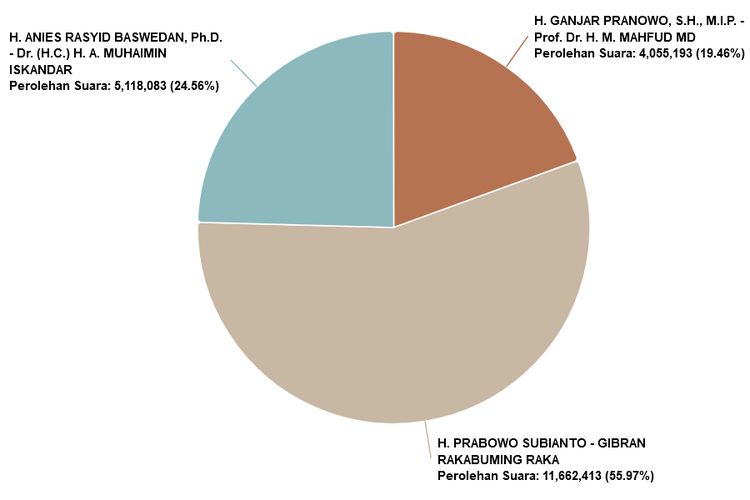 Real Count KPU: Prabowo-Gibran Unggul 55,97 Persen