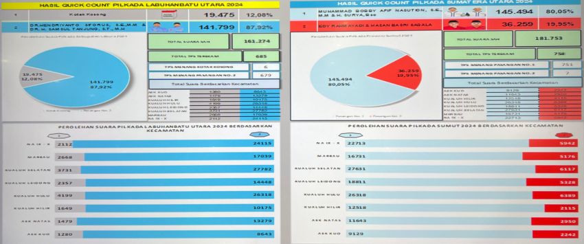 Quick Count Pilkada Labura Paslon Hebat Unggul Dari Kotak Kosong