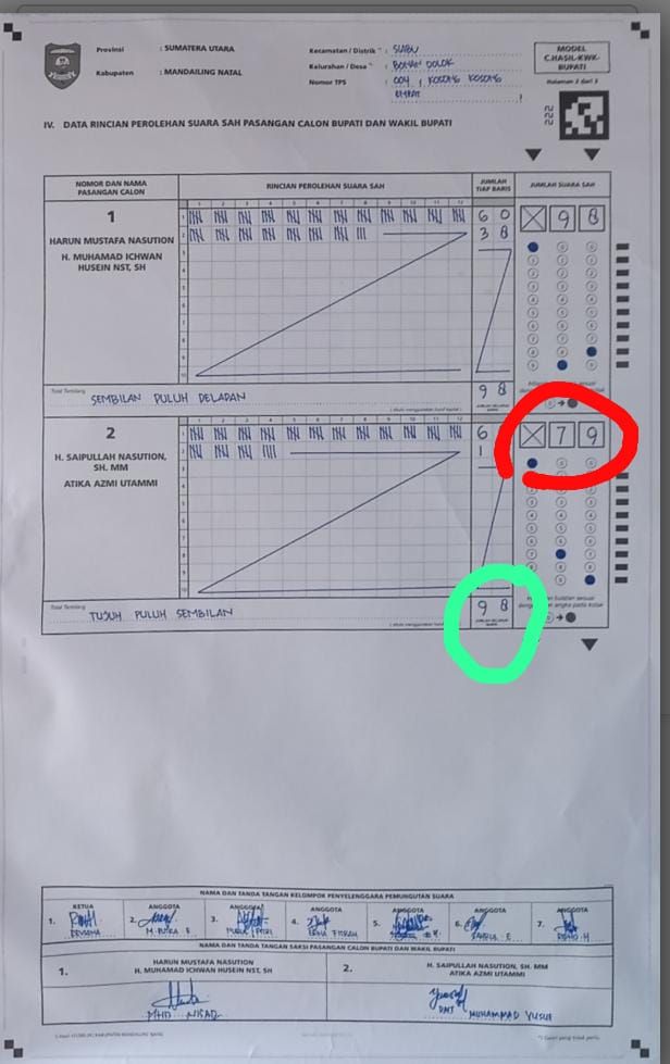 Kacau, Pilkada Madina Diduga Banyak Salah Input Data di TPS